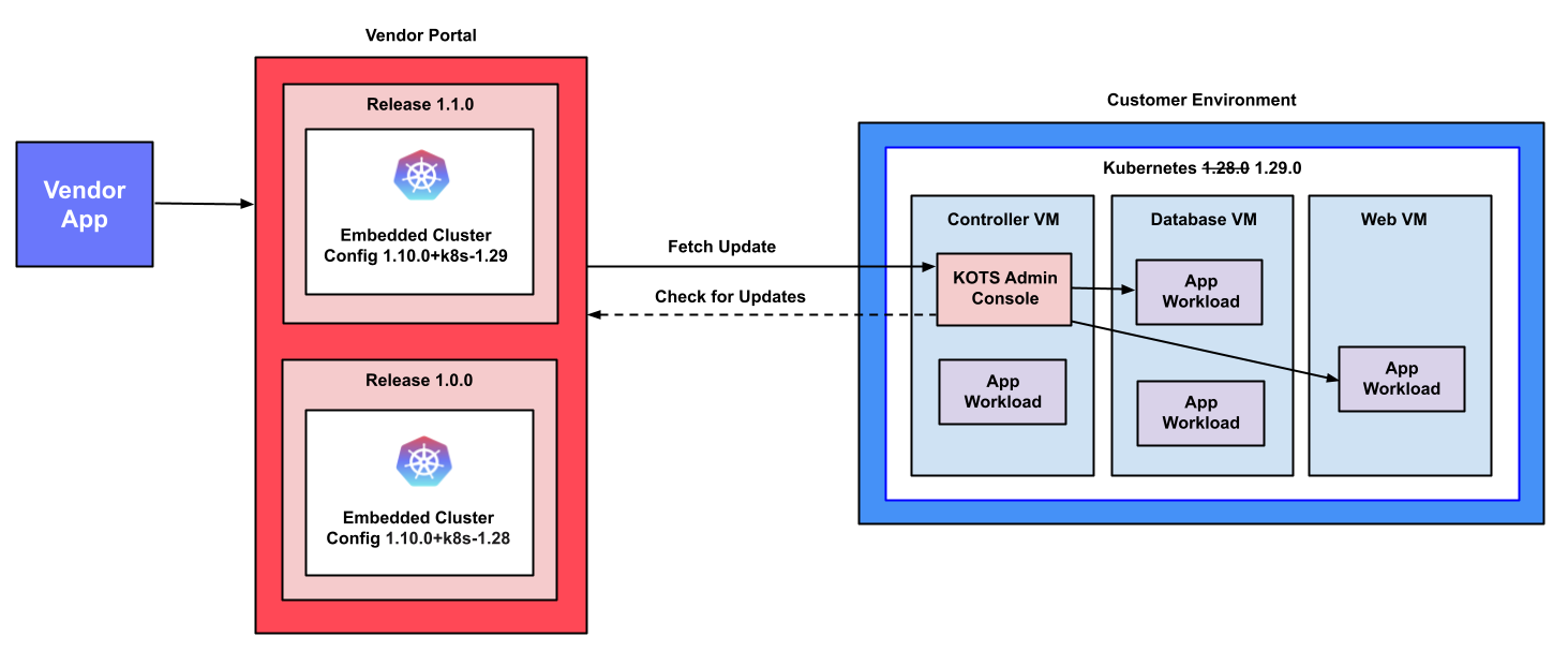 Embedded Cluster updates Kubernetes and an app in a customer environment